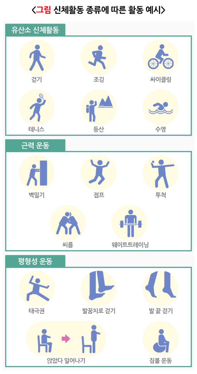 신체활동 종류에 따른 활동 예시를 보여주는 그림. 유산소 신체활동에는 걷기, 조깅, 싸이클링, 테니스, 등산, 수영이 있고 근력 운동에는 벽밀기, 점프, 투척, 씨름, 웨이트트레이닝이 있다. 평형성 운동에는 태극권, 발꿈치로 걷기, 발끝 걷기, 앉았다 일어나기, 짐볼 운동이 있다.