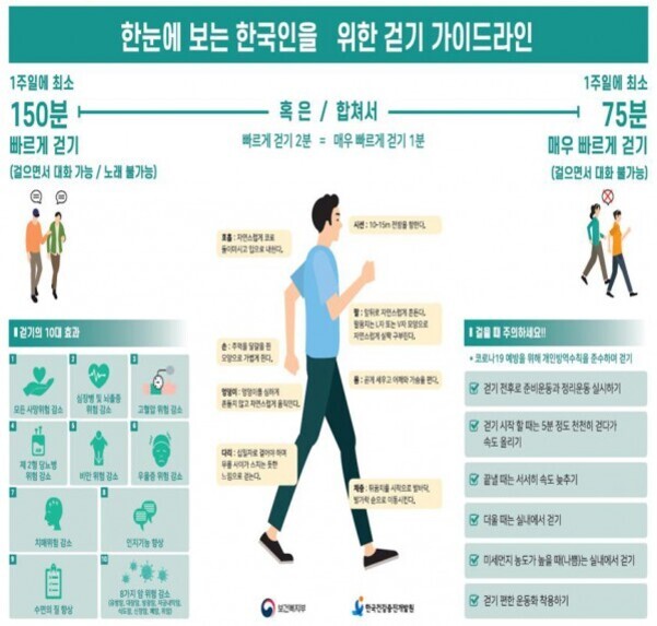 한국인을 위한 걷기 가이드라인을 설명하는 인포그래픽. 1주일에 최소 150분 빠르게 걷기 또는 75분 매우 빠르게 걷기를 권장하며, 각 방법의 예시와 주의사항, 그리고 걷기의 10대 효과(우울증 감소, 스트레스 해소 등)가 그림과 함께 안내되어 있다.