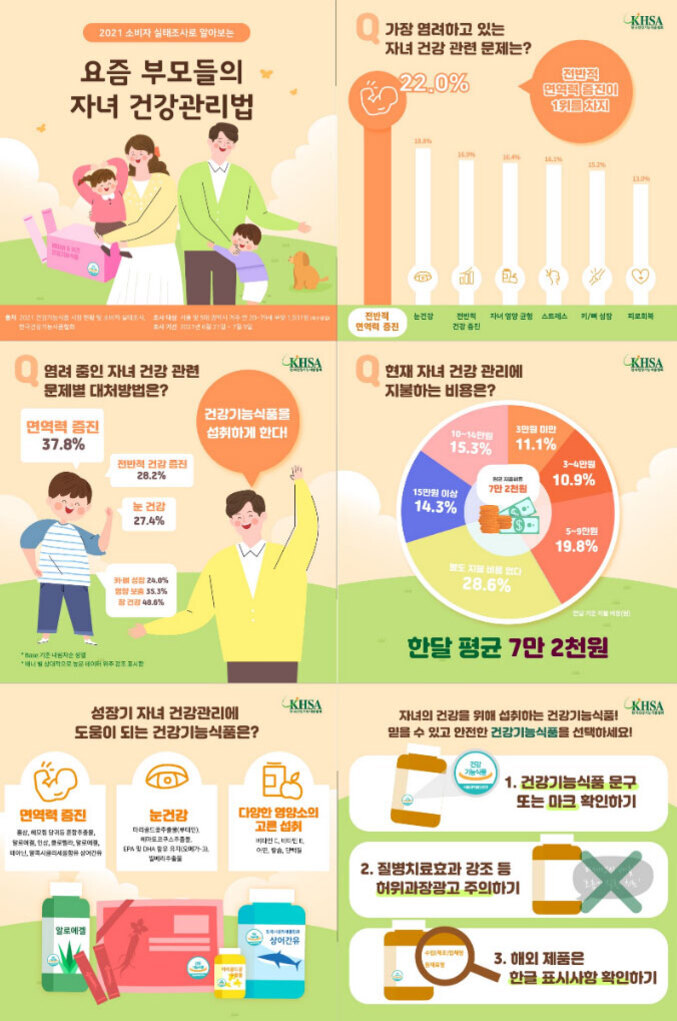 부모와 아이들이 함께 있는 가족 일러스트와 자녀 건강 관리법에 대한 인포그래픽. 주요 내용은 부모들이 염려하는 자녀 건강 문제, 면역력 증진 방법, 자녀 건강관리에 드는 비용, 성장기 유용한 건강기능식품 종류(면역력 증진제, 눈건강 보조제 등), 안전하게 선택하는 방법 등이 그래프와 그림으로 정리되어 있다.