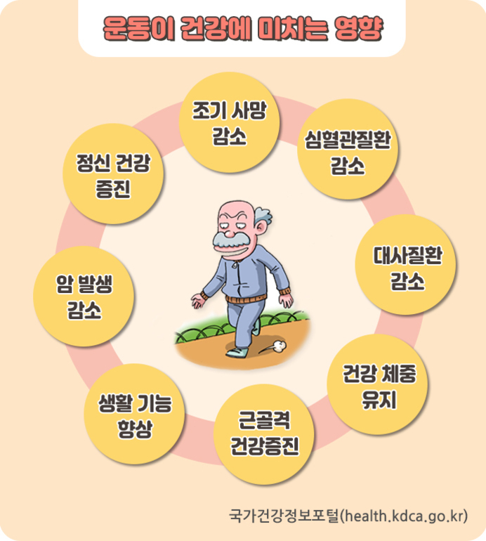 운동이 건강에 미치는 영향을 주제로 한 인포그래픽으로, 중앙에 운동하는 노년 남성의 그림이 있고 주변에는 조기 사망 감소, 심혈관질환 감소, 대사질환 감소, 건강 체중 유지, 근골격 건강증진, 생활 기능 향상, 암 발생 감소, 정신 건강 증진 등 운동의 이점들이 원형 배열로 적혀 있다.
