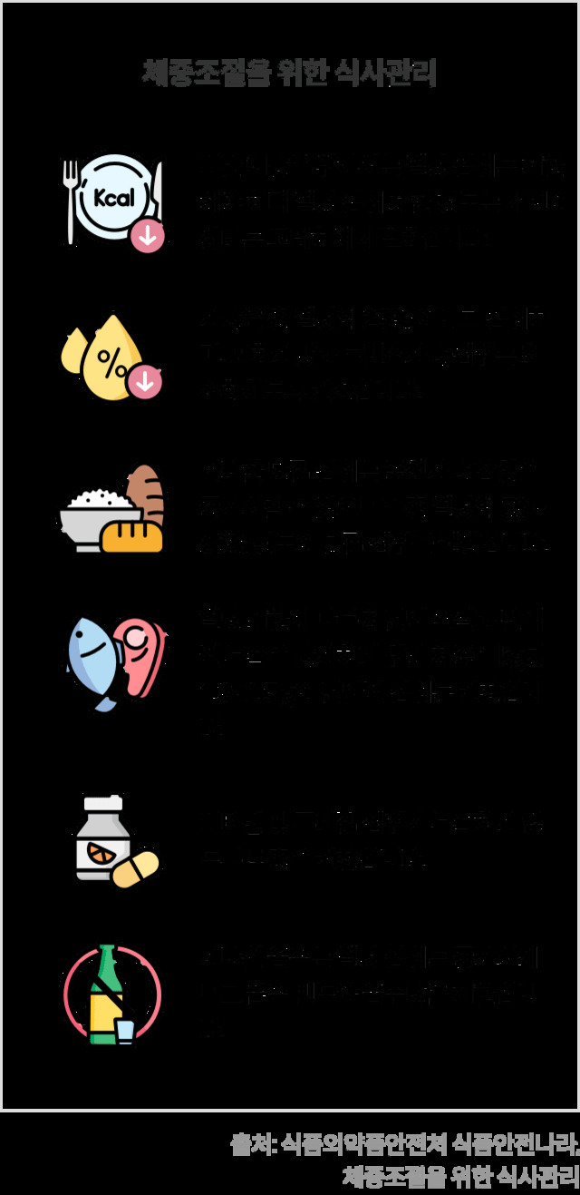 체중조절을 위한 식사관리 방법 안내 이미지. 1) 섭취 열량을 줄이고, 2) 지방 섭취를 줄이며, 3) 정제 탄수화물(흰쌀밥, 흰빵 등)을 제한하고 잡곡 등을 권장함. 4) 단백질과 채소 위주의 식사를 권장함. 5) 건강기능식품은 전문가와 상담 후 섭취할 것. 6) 음주를 피할 것을 강조함. 출처는 식품의약품안전처.